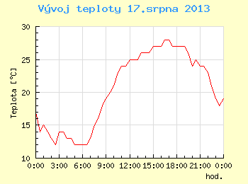 Vvoj teploty v Brn pro 17. srpna