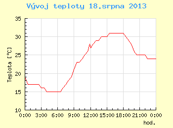 Vvoj teploty v Brn pro 18. srpna