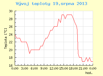 Vvoj teploty v Brn pro 19. srpna