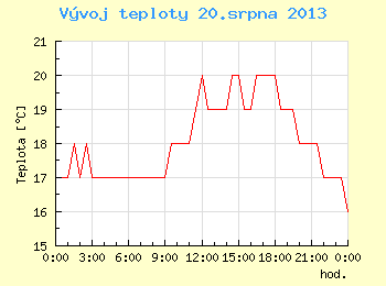 Vvoj teploty v Brn pro 20. srpna