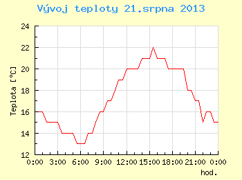 Vvoj teploty v Brn pro 21. srpna