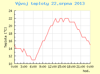 Vvoj teploty v Brn pro 22. srpna