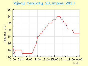 Vvoj teploty v Brn pro 23. srpna