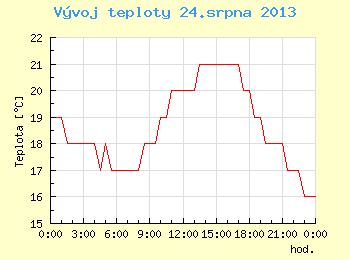 Vvoj teploty v Brn pro 24. srpna