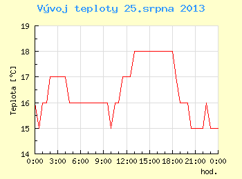 Vvoj teploty v Brn pro 25. srpna