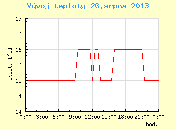 Vvoj teploty v Brn pro 26. srpna