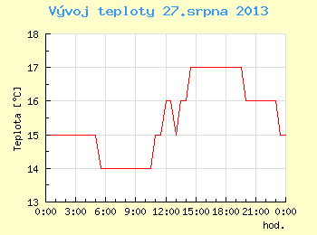 Vvoj teploty v Brn pro 27. srpna