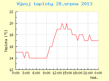 Vvoj teploty v Brn pro 28. srpna