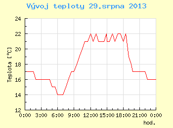 Vvoj teploty v Brn pro 29. srpna