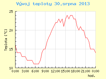 Vvoj teploty v Brn pro 30. srpna