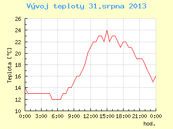 Vvoj teploty v Brn pro 31. srpna