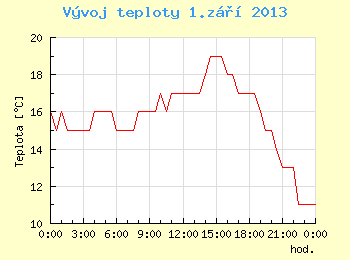 Vvoj teploty v Brn pro 1. z