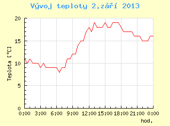 Vvoj teploty v Brn pro 2. z