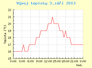 Vvoj teploty v Brn pro 3. z