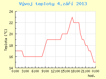 Vvoj teploty v Brn pro 4. z