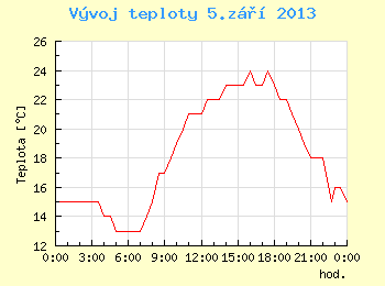 Vvoj teploty v Brn pro 5. z