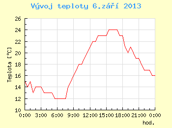 Vvoj teploty v Brn pro 6. z