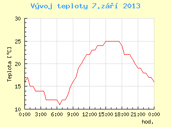 Vvoj teploty v Brn pro 7. z