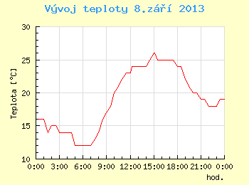 Vvoj teploty v Brn pro 8. z