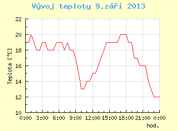 Vvoj teploty v Brn pro 9. z