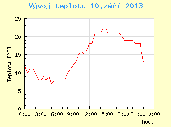 Vvoj teploty v Brn pro 10. z