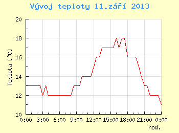 Vvoj teploty v Brn pro 11. z