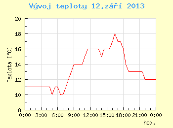 Vvoj teploty v Brn pro 12. z