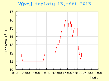 Vvoj teploty v Brn pro 13. z