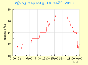 Vvoj teploty v Brn pro 14. z