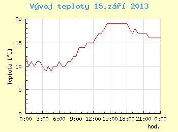 Vvoj teploty v Brn pro 15. z