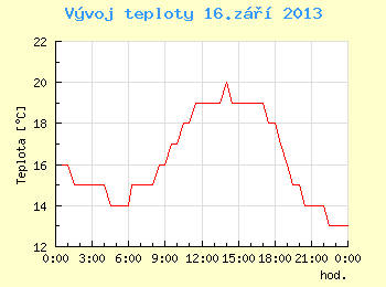 Vvoj teploty v Brn pro 16. z