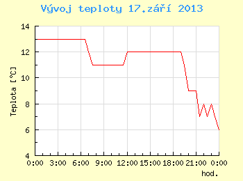 Vvoj teploty v Brn pro 17. z