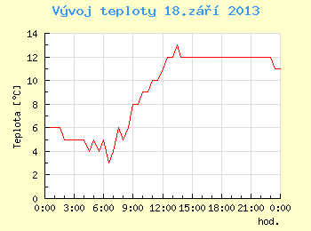 Vvoj teploty v Brn pro 18. z