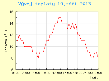 Vvoj teploty v Brn pro 19. z