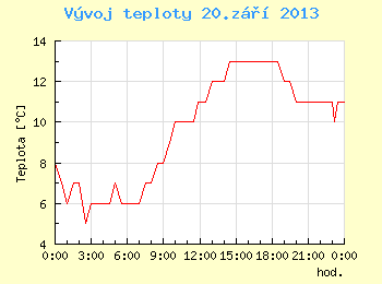 Vvoj teploty v Brn pro 20. z