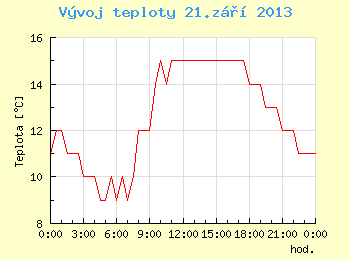 Vvoj teploty v Brn pro 21. z