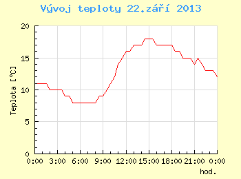 Vvoj teploty v Brn pro 22. z