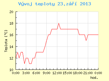 Vvoj teploty v Brn pro 23. z