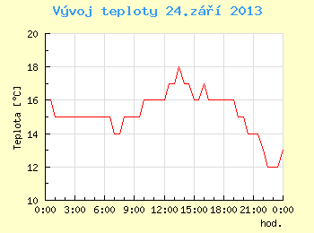 Vvoj teploty v Brn pro 24. z