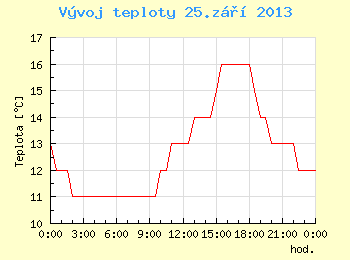 Vvoj teploty v Brn pro 25. z