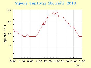 Vvoj teploty v Brn pro 26. z