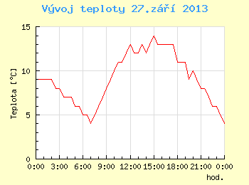 Vvoj teploty v Brn pro 27. z