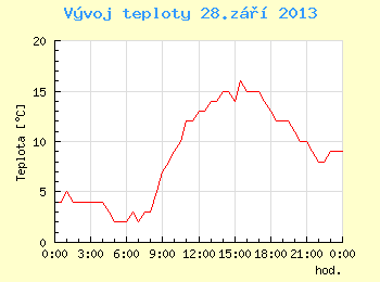 Vvoj teploty v Brn pro 28. z