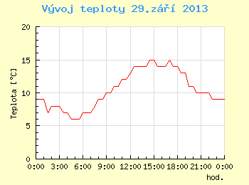 Vvoj teploty v Brn pro 29. z