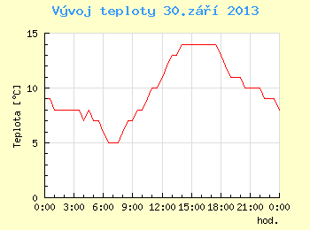 Vvoj teploty v Brn pro 30. z