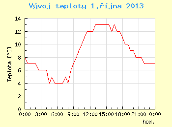 Vvoj teploty v Brn pro 1. jna