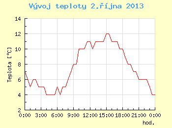 Vvoj teploty v Brn pro 2. jna