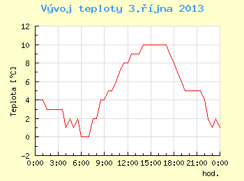 Vvoj teploty v Brn pro 3. jna