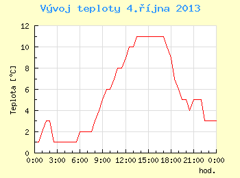 Vvoj teploty v Brn pro 4. jna