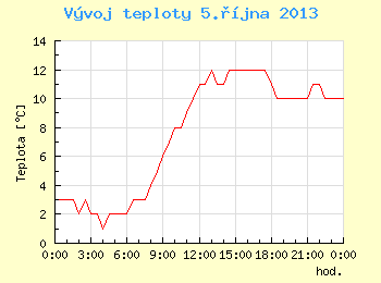 Vvoj teploty v Brn pro 5. jna